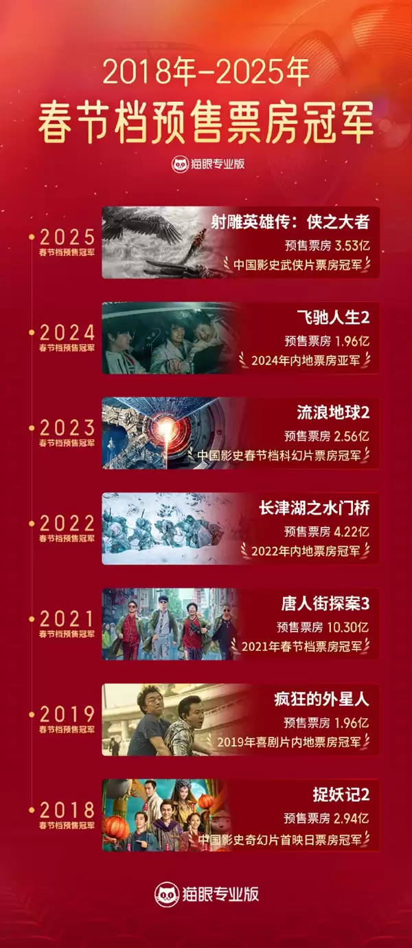 历年春节档预售王座花落谁家?2026格局初定:沈腾再度飞驰神话