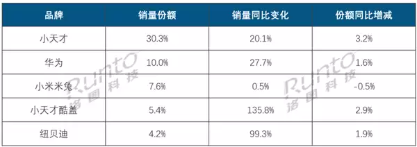 小天才稳居儿童智能手表榜首,新国标将重塑跨品牌社交竞争格局