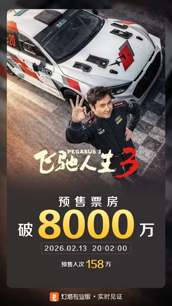 《飞驰人生3》春节档顶流:预售票房破8000万 已有158万人买票