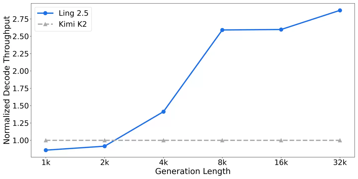 蚂蚁集团开源Ring-2.5-1T:首个混合线性架构万亿参数思考模型