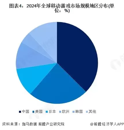 图表4：2024年全球移动游戏市场规模地区分布(单位：%)