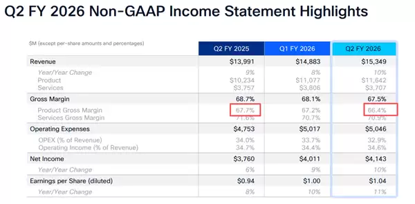 内存暴涨又一受害者：思科股价遭遇2022年来最糟糕一天！