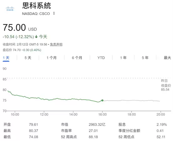 思科股价单日暴跌12%,内存芯片涨价重压盈利前景