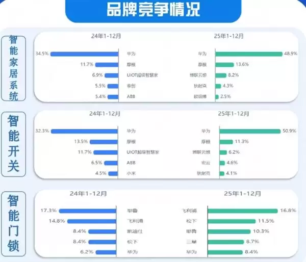 华为成高端精装房首选:智能开关、智能家居系统断层领先