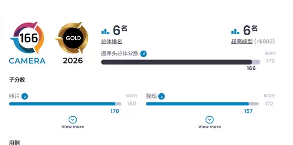 全球第6!小米17 Ultra DXO影像得分166:低光表现绝佳 全焦段稳定