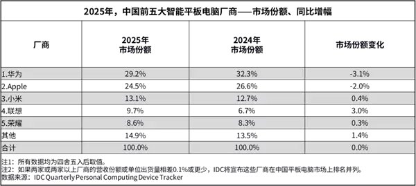 2025年中国平板市场出货3376万台增13.1%，华为领跑、AI融合成新焦点