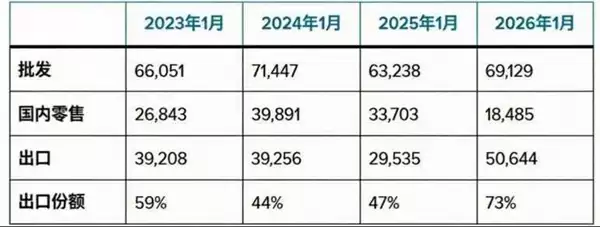 彻底卖不动了！特斯拉1月中国销量降至三年来最低点：仅售出1.8万辆