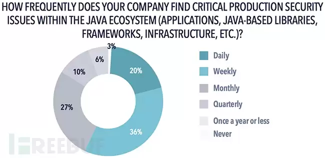 Oracle Java安全风险 \
