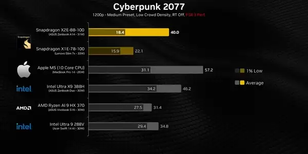 高通骁龙X2 Elite游戏性能实测：比上代暴增超80%！仍不及苹果M5