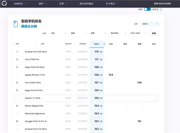 全球第6!小米17 Ultra DXO影像得分166:低光表现绝佳 全焦段稳定