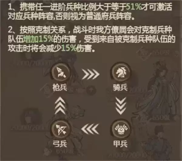 这城有良田势力克制与兵种克制机制