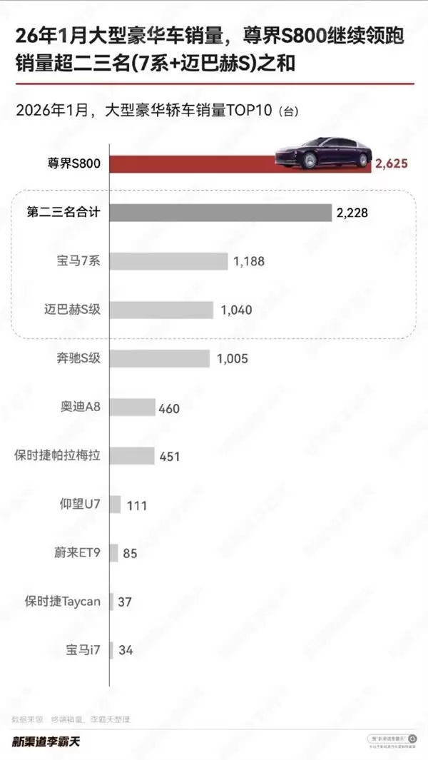 尊界S800单月交付2625台，超宝马7系与迈巴赫S级销量总和