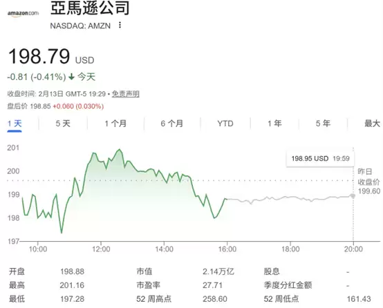 AI“烧钱”引担忧！亚马逊“入熊”：创近20年来最长连跌纪录