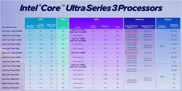 96GB LPCAMM2-9600!迄今最强内存亮相:但谁买得起?
