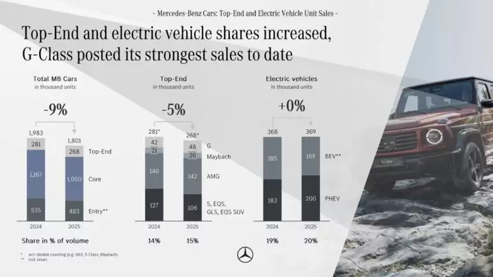 来源：奔驰官方