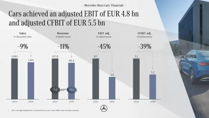 来源：奔驰官方