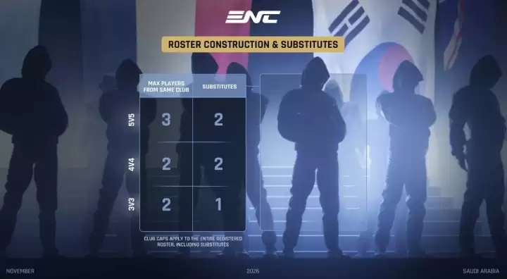 ENC电竞国家杯选手方面规定:5v5游戏,同一俱乐部最多3名 ENC电竞国家杯选手方面规定:5v5游戏,同一俱乐部最多3名