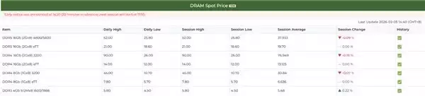 奇怪！DDR4/DDR5颗粒开始降价 DDR3颗粒反而上涨