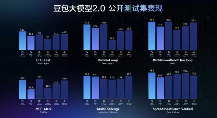字节跳动发布豆包大模型2.0，主打真实世界复杂任务执行力