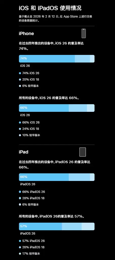 苹果首次公布iOS 26升级率：66%的iPhone已升级 不及iOS 18