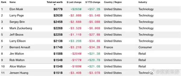 1个半月财富缩水30亿美元 黄仁勋跌出全球富豪榜前十！