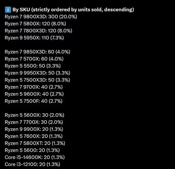 只因DDR5太贵 AMD锐龙7 5800X/XT销量直逼9800X3D