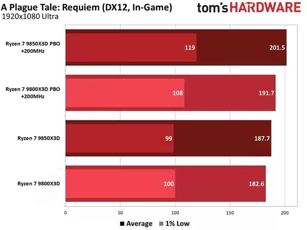 不用多花钱!锐龙7 9800X3D简单设置:性能直逼9850X3D