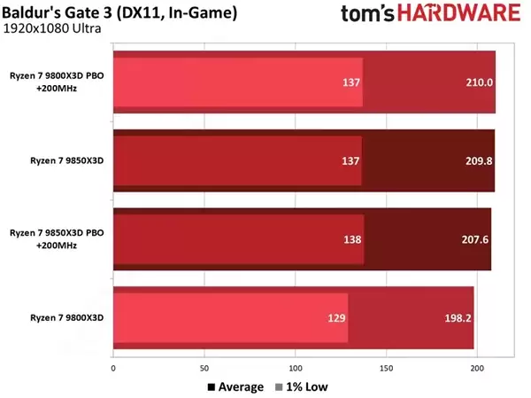 不用多花钱!锐龙7 9800X3D简单设置:性能直逼9850X3D
