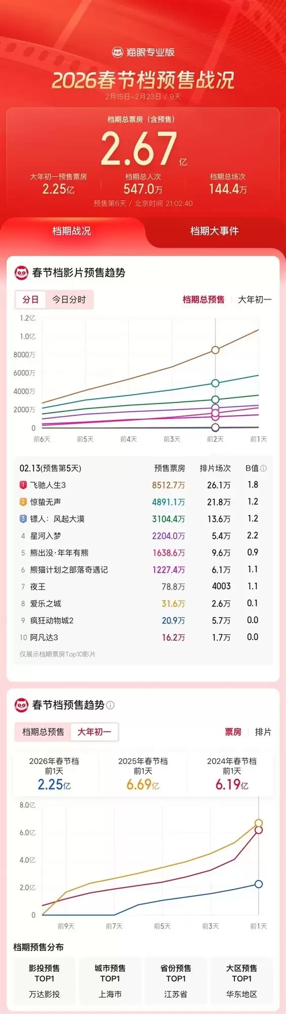2026春节档开启：9部多元类型影片竞逐，预售破2.67亿，飞驰人生3领跑