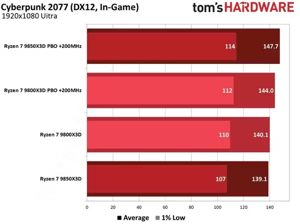 不用多花钱!锐龙7 9800X3D简单设置:性能直逼9850X3D