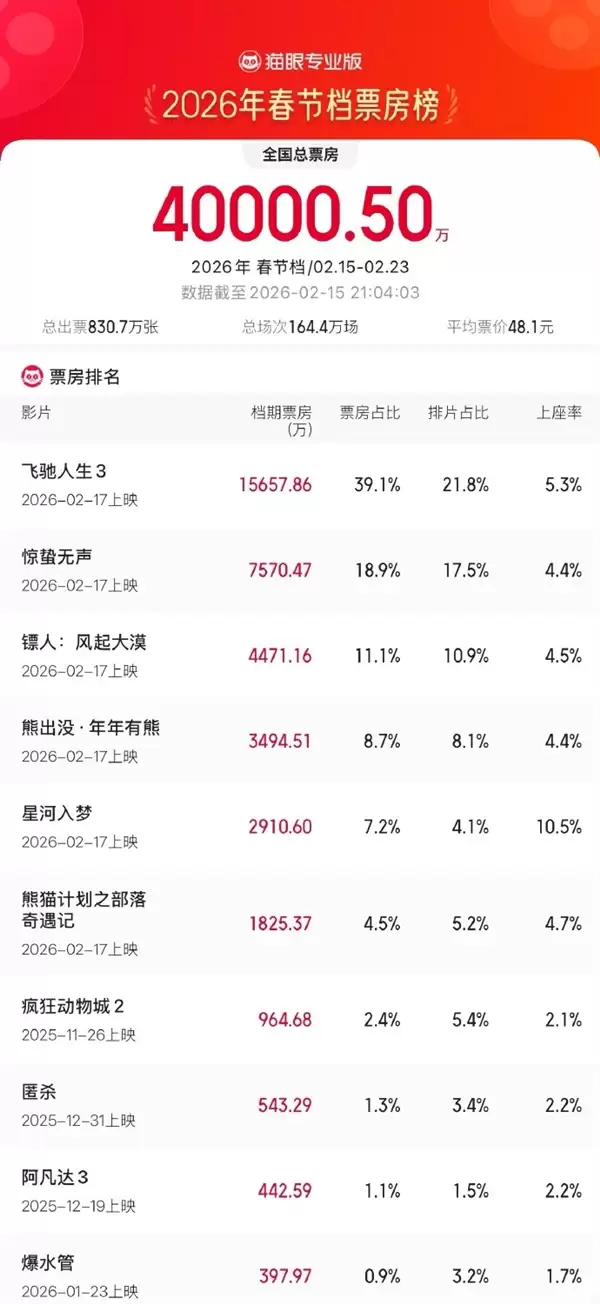 2026春节档总票房破40亿 沈腾《飞驰人生3》领跑