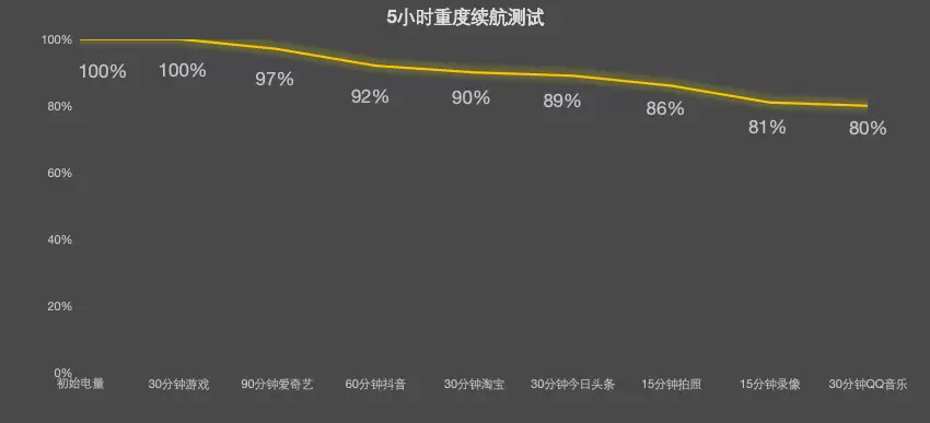 REDMI K90电池耐不耐用?