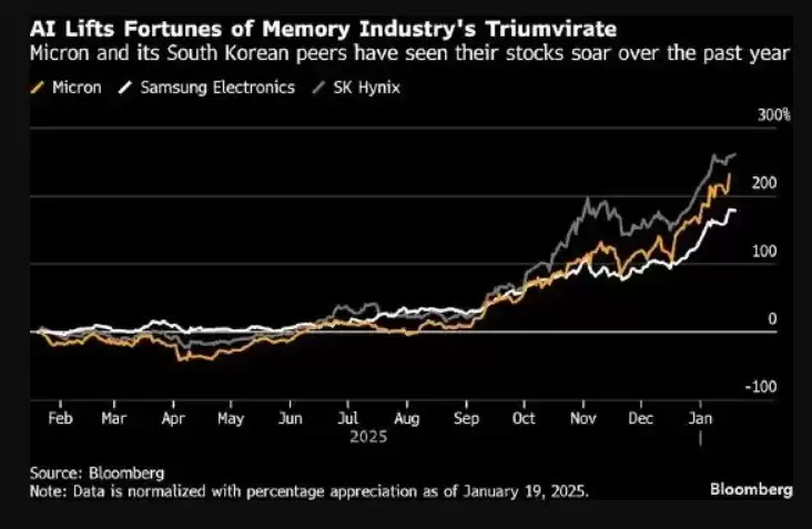 内存价格为什么一涨再涨？