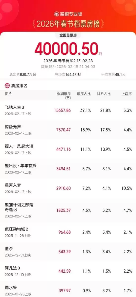 2026春节档票房破4亿，飞驰人生3惊艳无声镌人领跑
