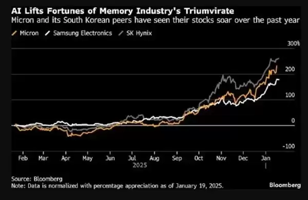内存价格为什么一涨再涨:原因揭开