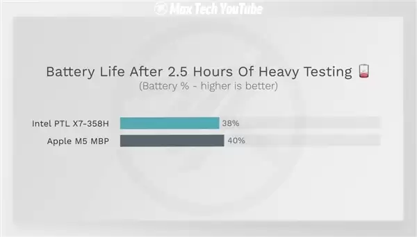 Intel Panther Lake续航飞跃!重度电池测试与苹果M5相当