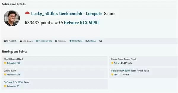 惨烈!顶级RTX 5090极限超频不堪重负:GPU核心直接开裂