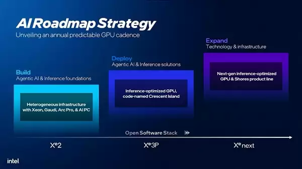 两年都有货！Intel GPU年更计划：Xe3P今年发 Xe-Next明年接力