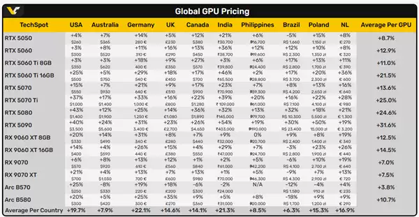 RTX 5090/5070 Ti带头:全球显卡价格普涨15%!