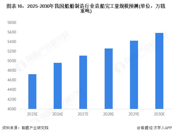 图16：2025-2030年我国船舶制造行业造船完工量规模预测(单位：万载重吨)