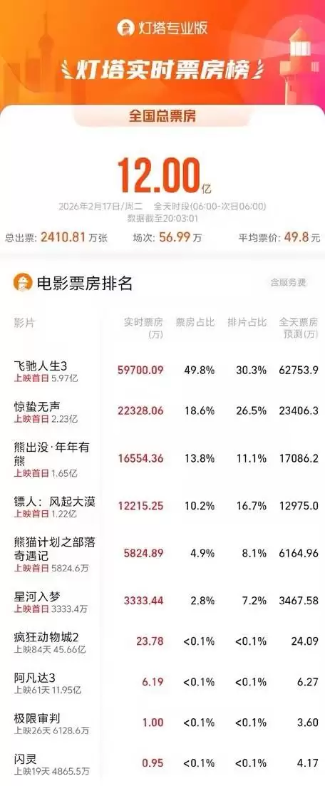 2026年大年初一票房突破12亿,飞驰人生3单日领跑占比近半