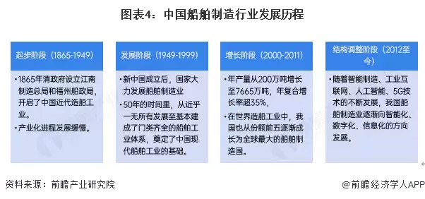 图4：中国船舶制造行业发展历程