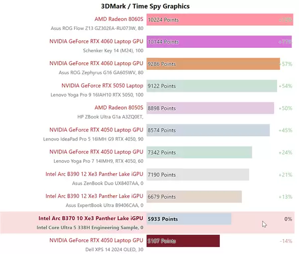 英特尔Ultra 5 338H首发评测：12核+Arc B370核显，性能逼近入门独显