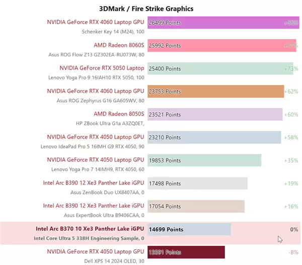 Intel酷睿Ultra 5 338H实测：锐炫B370核显逼近RTX 4050