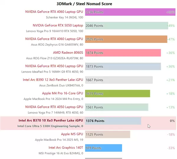 Intel酷睿Ultra 5 338H实测：锐炫B370核显逼近RTX 4050