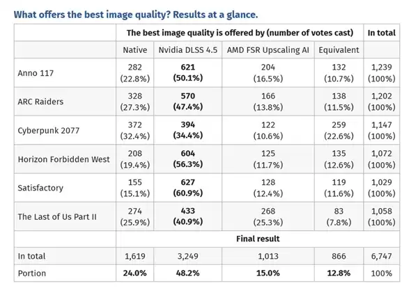 6千人盲测选出最强画质：玩家更喜欢DLSS 4.5 而不是原生分辨率渲染或者FSR 4