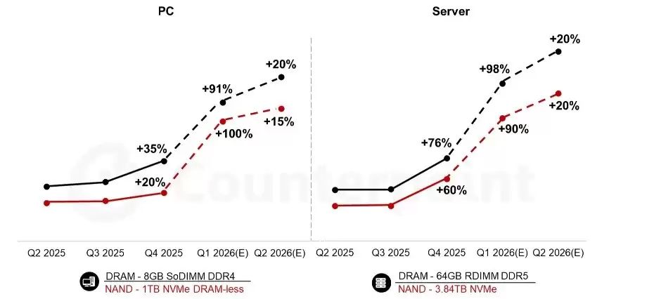 64GB内存价格将飙升至7000元？一季度预测涨90%