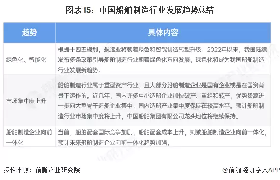 图15：中国船舶制造行业发展趋势总结