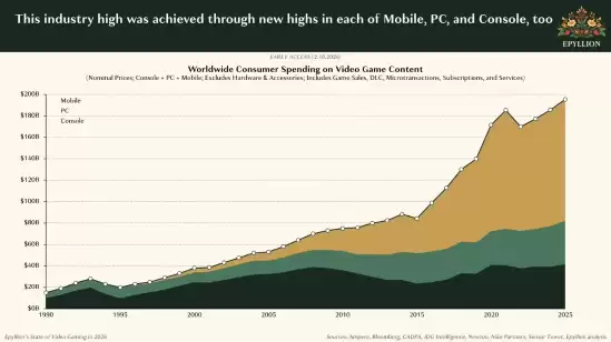 2026游戏业报告：全球收入增5.3%但资本缩水55%，中小团队承压加剧