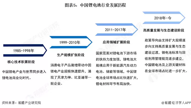 图5：中国锂电池行业发展历程